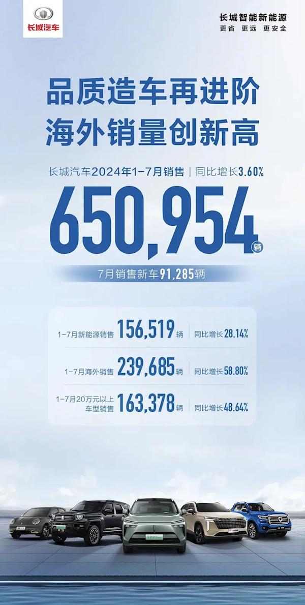 长城汽车：2024年1至7月的累计销量达到650,954辆 同比增长3.6%