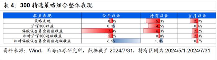 7月小市值风格阶段性占优，高弹性基金组合超额收益显著【国海金工·李杨团队】