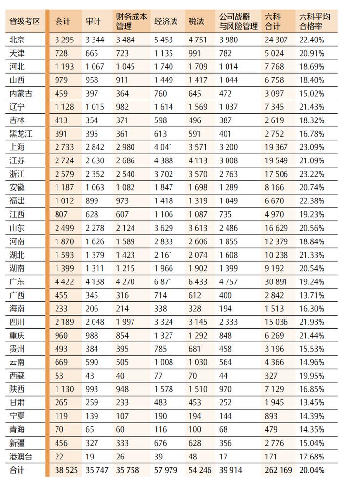 最新！CPA各科目合格人数及合格率，各科目最高分，2023年注册会计师全国统一考试分析报告