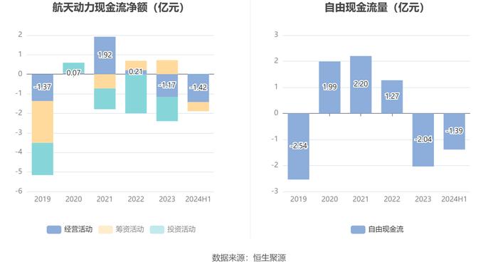 航天动力：2024年上半年亏损5692.60万元