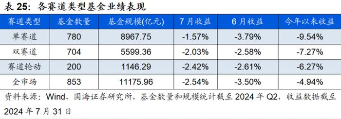 7月小市值风格阶段性占优，高弹性基金组合超额收益显著【国海金工·李杨团队】