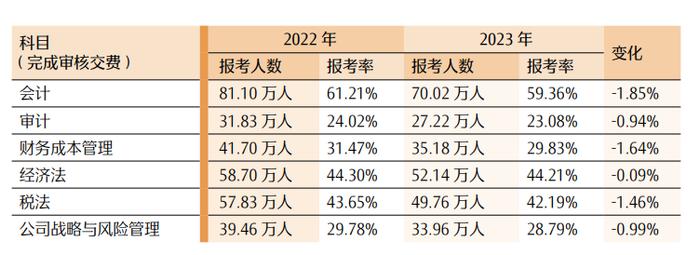 最新！CPA各科目合格人数及合格率，各科目最高分，2023年注册会计师全国统一考试分析报告