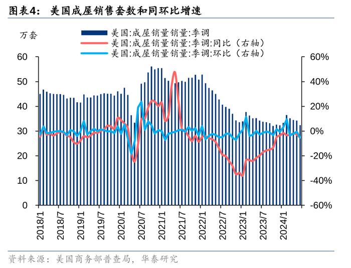 华泰 | 美国楼市成交同环比均降，价格再创新高