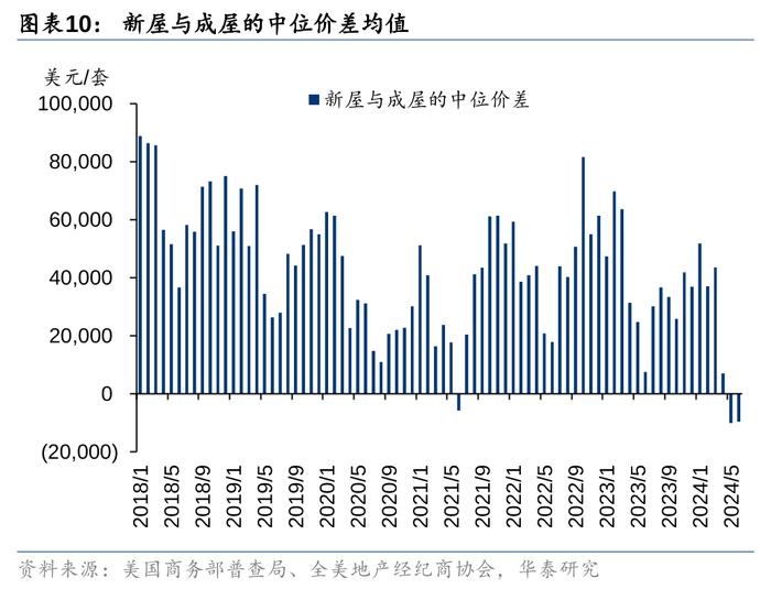 华泰 | 美国楼市成交同环比均降，价格再创新高