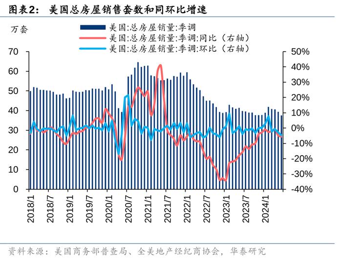 华泰 | 美国楼市成交同环比均降，价格再创新高