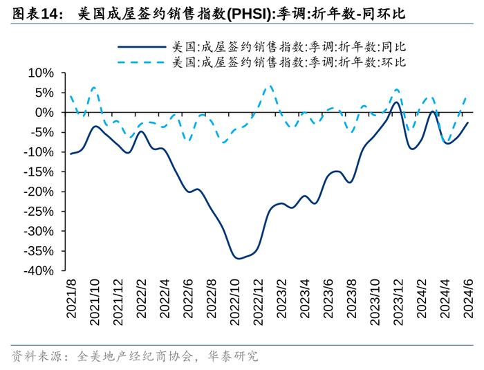 华泰 | 美国楼市成交同环比均降，价格再创新高