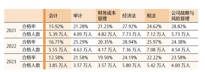 最新！CPA各科目合格人数及合格率，各科目最高分，2023年注册会计师全国统一考试分析报告