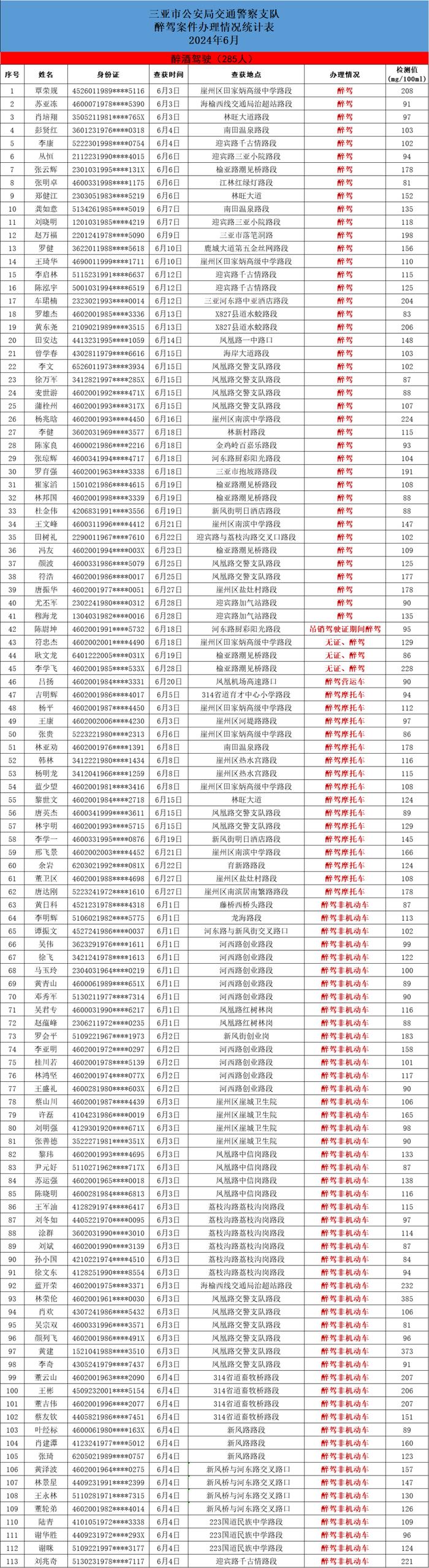 共620人！三亚交警曝光一批酒驾、醉驾名单