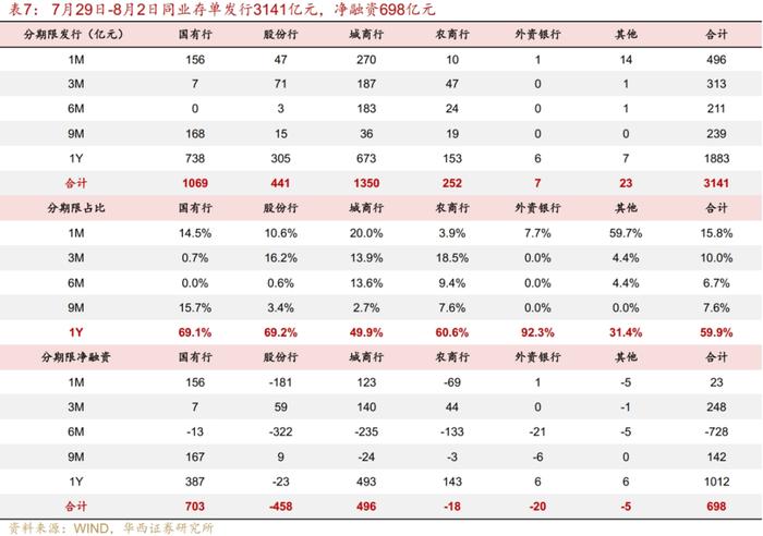 流动性跟踪 | 政府债开始上量，会降准吗？