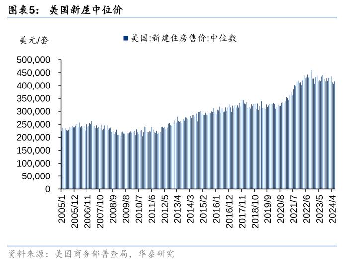 华泰 | 美国楼市成交同环比均降，价格再创新高
