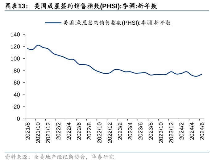华泰 | 美国楼市成交同环比均降，价格再创新高