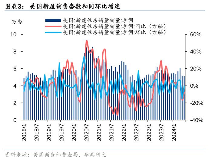 华泰 | 美国楼市成交同环比均降，价格再创新高