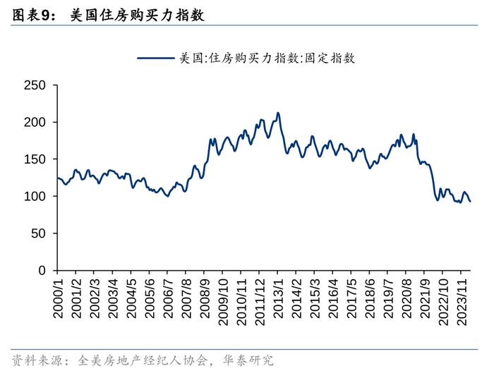 华泰 | 美国楼市成交同环比均降，价格再创新高