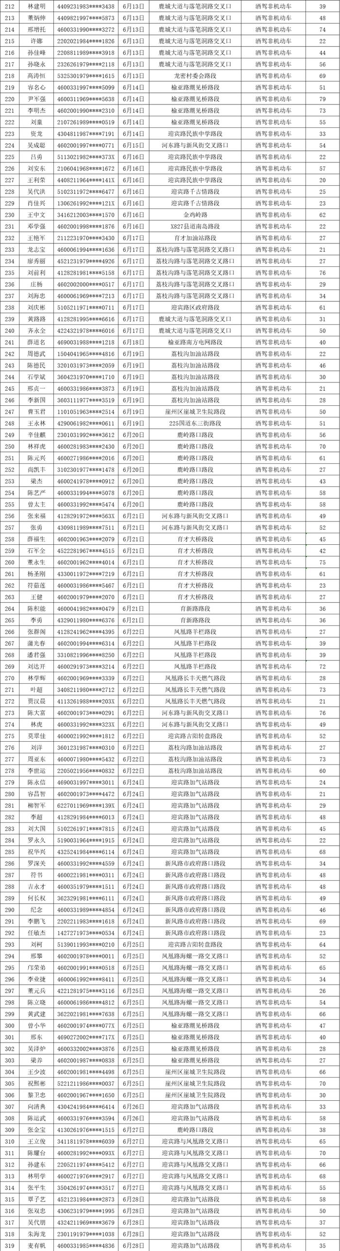 共620人！三亚交警曝光一批酒驾、醉驾名单