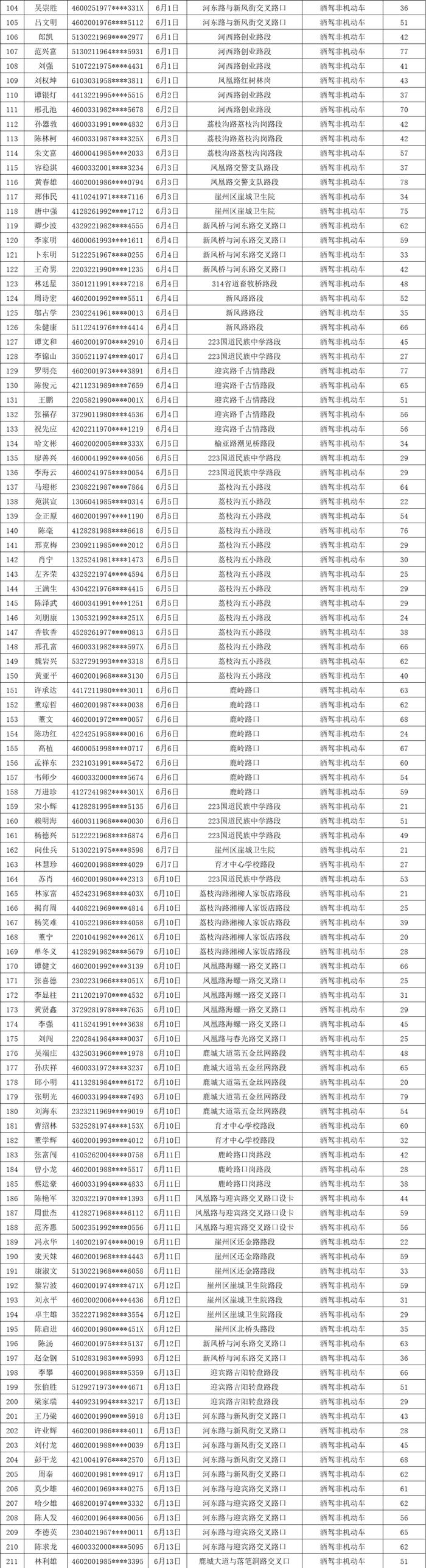 共620人！三亚交警曝光一批酒驾、醉驾名单