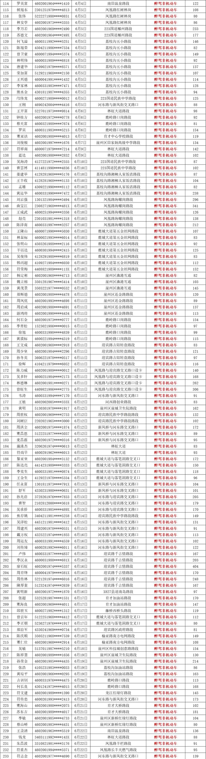 共620人！三亚交警曝光一批酒驾、醉驾名单