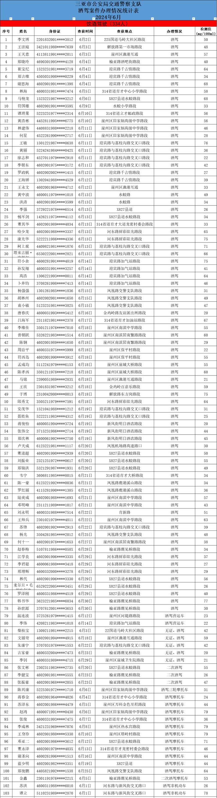 共620人！三亚交警曝光一批酒驾、醉驾名单