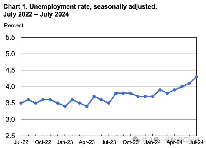 美国失业率上升至4.3%，经济呈衰退迹象，会影响中国吗？