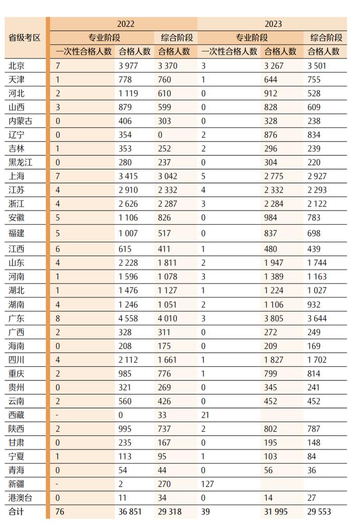 最新！CPA各科目合格人数及合格率，各科目最高分，2023年注册会计师全国统一考试分析报告