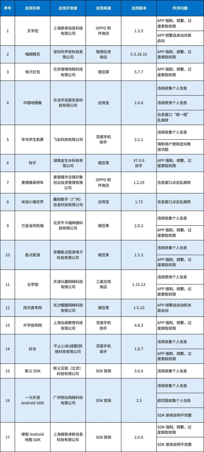 通报！涉及这17款APP……