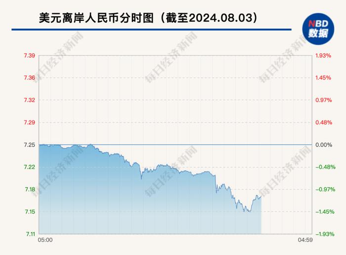 深夜突发！离岸人民币汇率猛涨超1000点！美股、美元跳水，黄金也跌了，恐慌指数飙升36%，芯片巨头股价大跌27%……发生了什么？