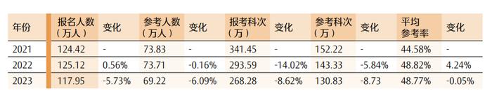 最新！CPA各科目合格人数及合格率，各科目最高分，2023年注册会计师全国统一考试分析报告