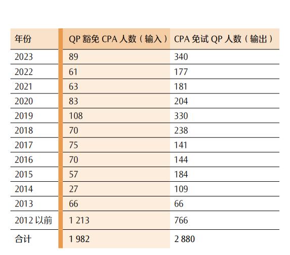 最新！CPA各科目合格人数及合格率，各科目最高分，2023年注册会计师全国统一考试分析报告