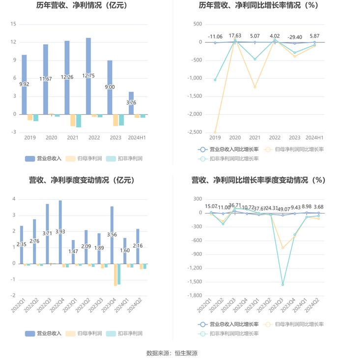 航天动力：2024年上半年亏损5692.60万元