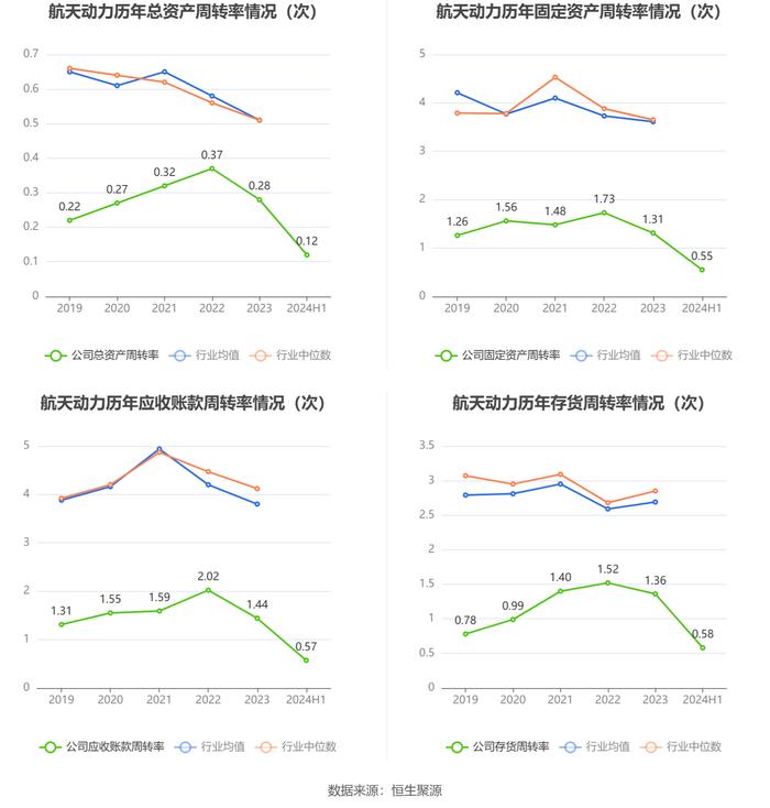 航天动力：2024年上半年亏损5692.60万元