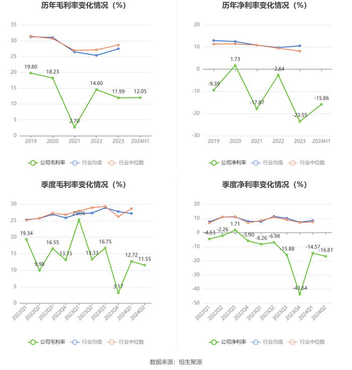 航天动力：2024年上半年亏损5692.60万元