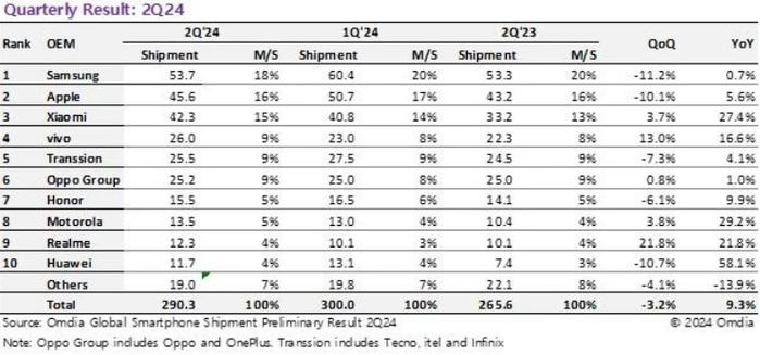 Omdia：2024 年 Q2 全球智能手机出货 2.9 亿台、同比增长 9.3%，三星、苹果、小米前三