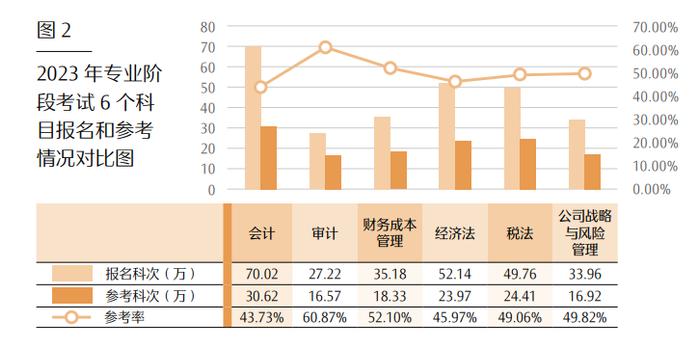 最新！CPA各科目合格人数及合格率，各科目最高分，2023年注册会计师全国统一考试分析报告