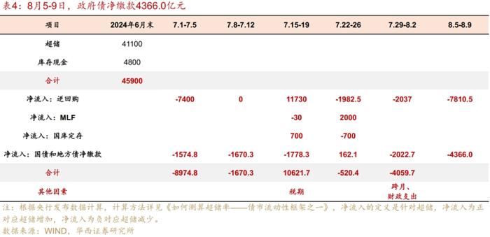 流动性跟踪 | 政府债开始上量，会降准吗？