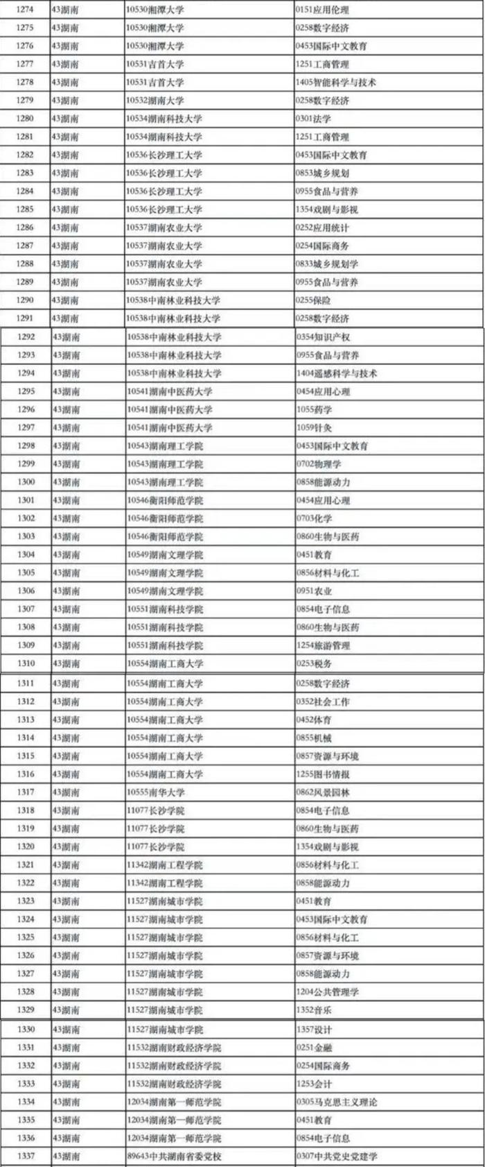 正在公示！湖南这些高校获批新增博士硕士学位