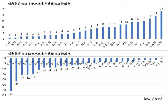 中国城市科技创新能力排行榜：北京居首，苏州和武汉跻身前五｜区域科技创新能力评估⑦