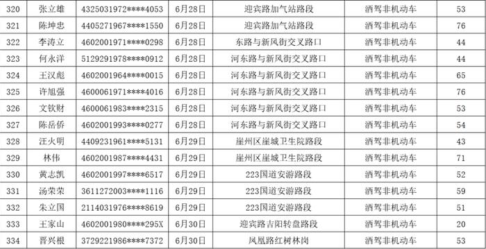 共620人！三亚交警曝光一批酒驾、醉驾名单