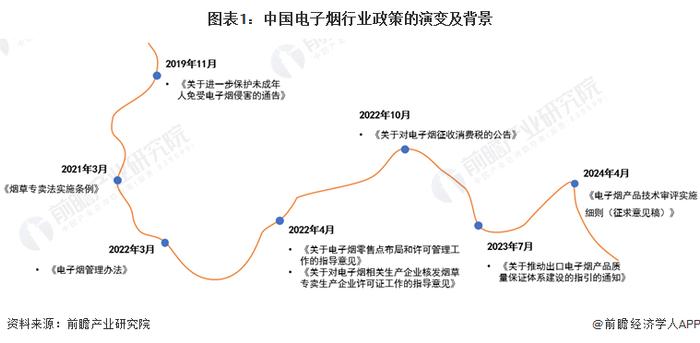 重磅！2024年中国及31省市电子烟行业政策汇总及解读（全）“规范经营，态度趋严”是主旋律