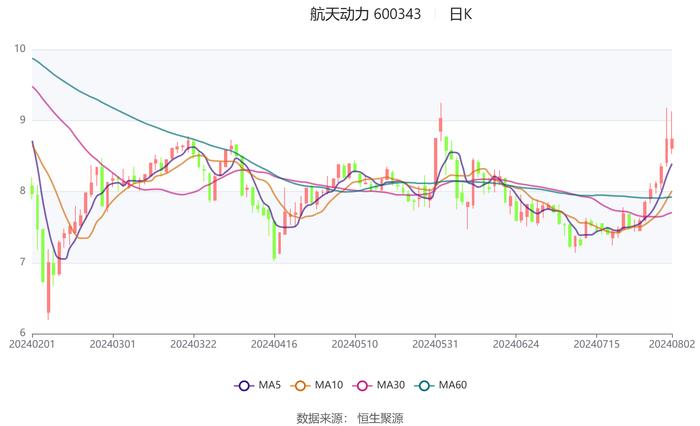 航天动力：2024年上半年亏损5692.60万元