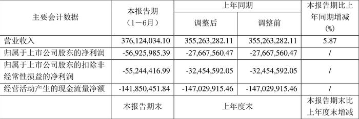 航天动力：2024年上半年亏损5692.60万元