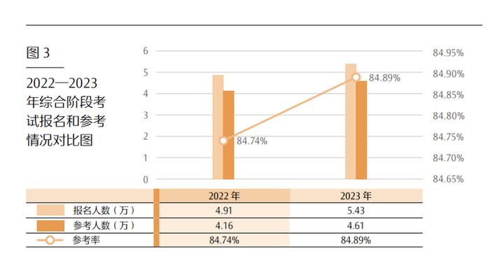 最新！CPA各科目合格人数及合格率，各科目最高分，2023年注册会计师全国统一考试分析报告