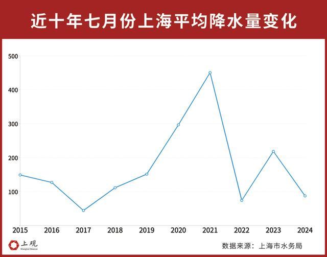 持续高温红色预警，上海各区哪里“热度”最高？