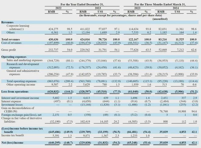 云学堂更新招股书：最高募资3575万美元 腾讯与云锋加持