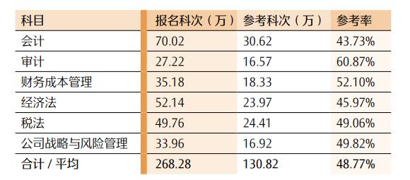 最新！CPA各科目合格人数及合格率，各科目最高分，2023年注册会计师全国统一考试分析报告