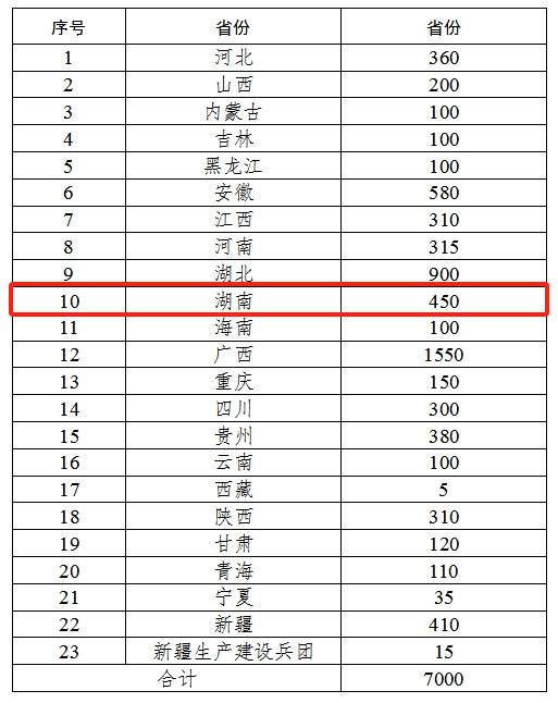 湖南计划招募450名教师！