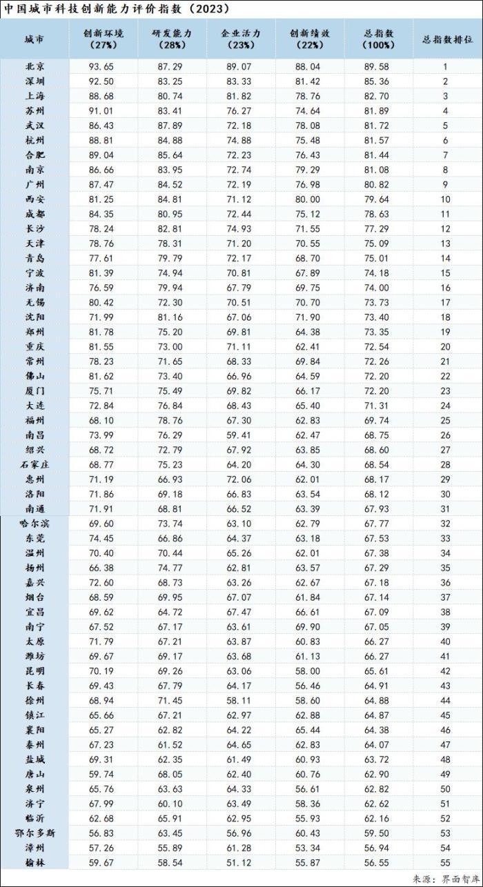 中国城市科技创新能力排行榜：北京居首，苏州和武汉跻身前五｜区域科技创新能力评估⑦