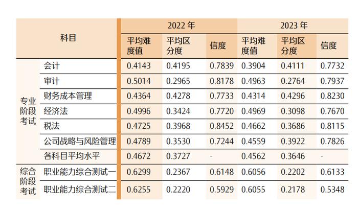 最新！CPA各科目合格人数及合格率，各科目最高分，2023年注册会计师全国统一考试分析报告