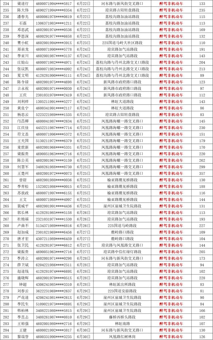 共620人！三亚交警曝光一批酒驾、醉驾名单