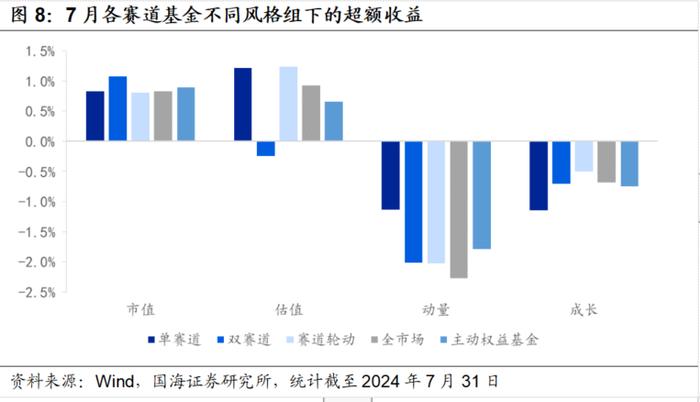 7月小市值风格阶段性占优，高弹性基金组合超额收益显著【国海金工·李杨团队】