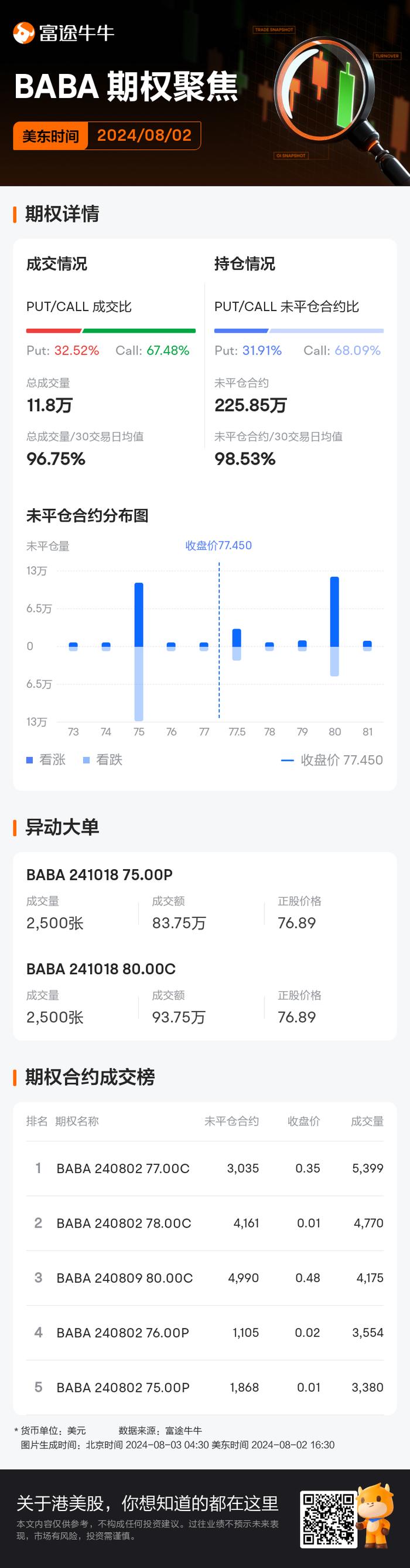 阿里巴巴期权聚焦：8月2日成交11.8万张，未平仓合约225.85万张