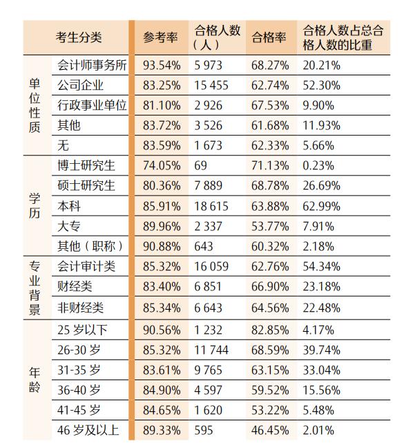 最新！CPA各科目合格人数及合格率，各科目最高分，2023年注册会计师全国统一考试分析报告